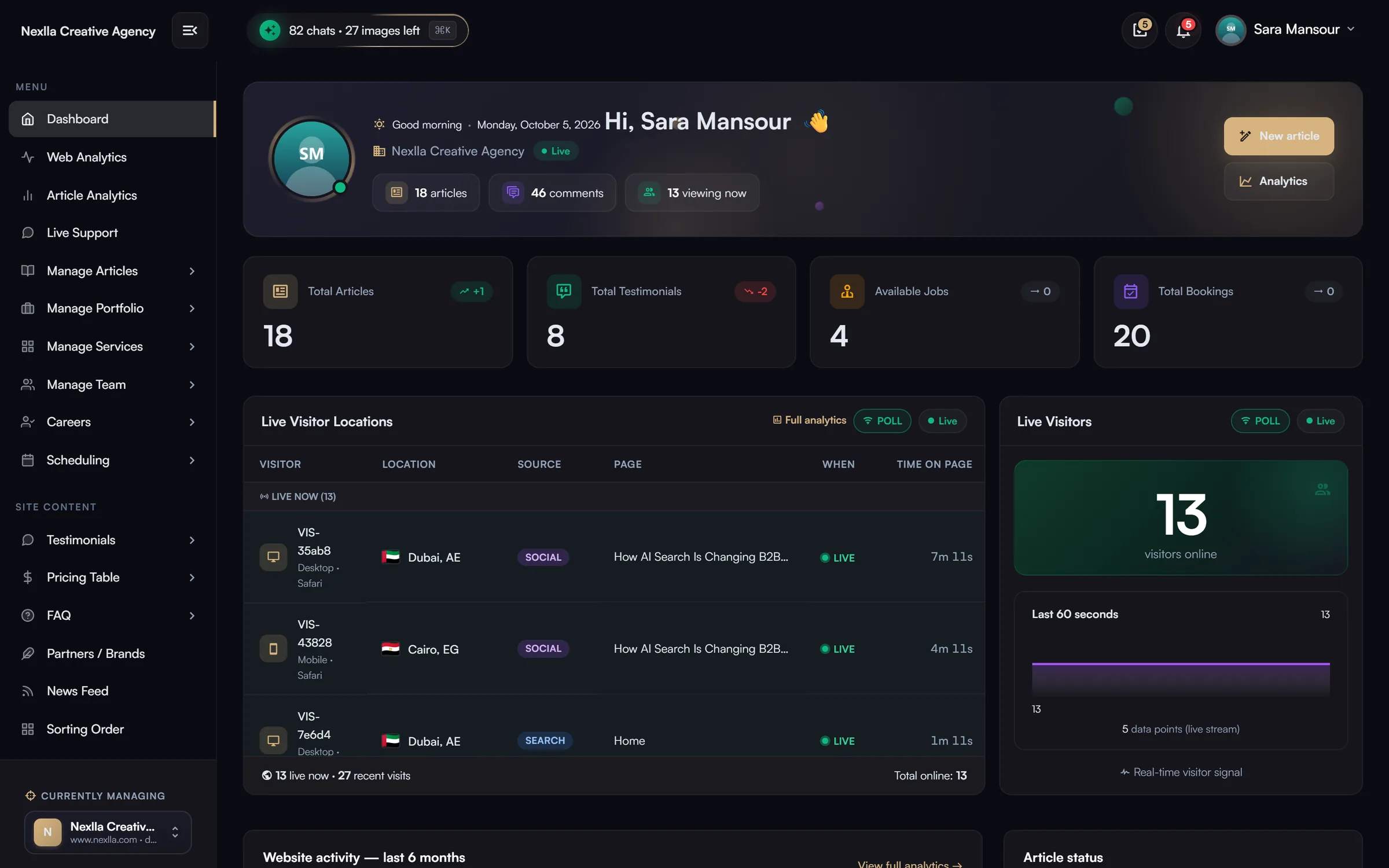 Dashboard home — Personal greeting hero, KPI tiles (articles, testimonials, open jobs, bookings) with 6-month sparklines, live visitor locations table, live visitors counter with 60-second stream, live activity feed, 'viewing now', 6-month articles-vs-comments chart, article status and top-engaging articles; optional GA4 strip.