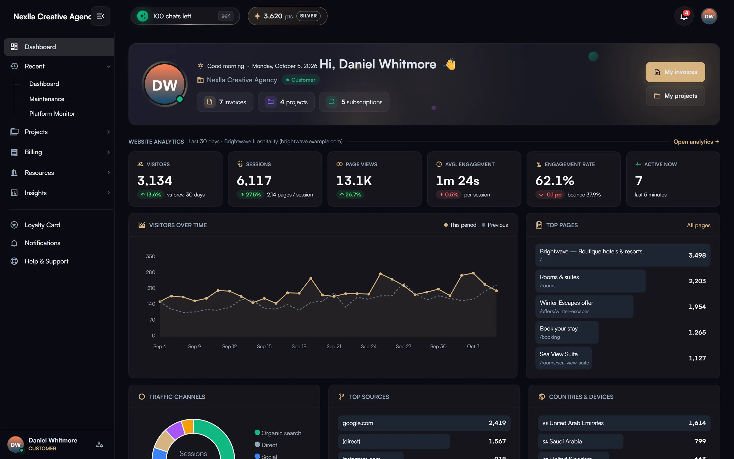 Client home dashboard — Role-scoped home: greeting with invoice/project/subscription counts, live website-analytics panel (visitors, sessions, engagement, active now), top pages, channels, sources and countries, plus outstanding/overdue invoices, active projects with stage progress, subscriptions, contracts and recent notifications.