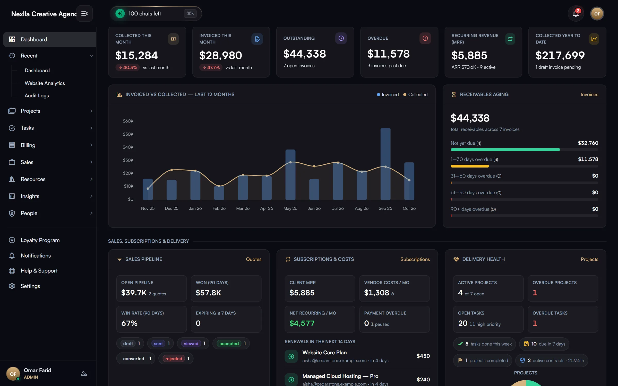 Agency dashboard — Admin home: collected and invoiced this month, outstanding, overdue, MRR, year-to-date; invoiced vs collected 12-month chart, receivables aging, sales pipeline, subscriptions & vendor costs, delivery health, projects at risk, top clients, recent invoices and payments.